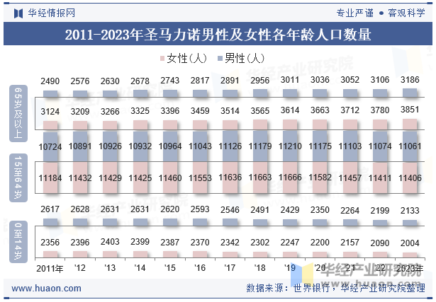 2011-2023年圣马力诺男性及女性各年龄人口数量