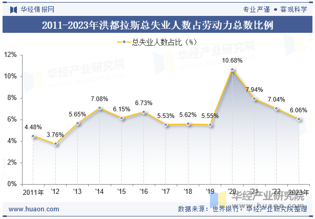 2011-2023年洪都拉斯总失业人数占劳动力总数比例