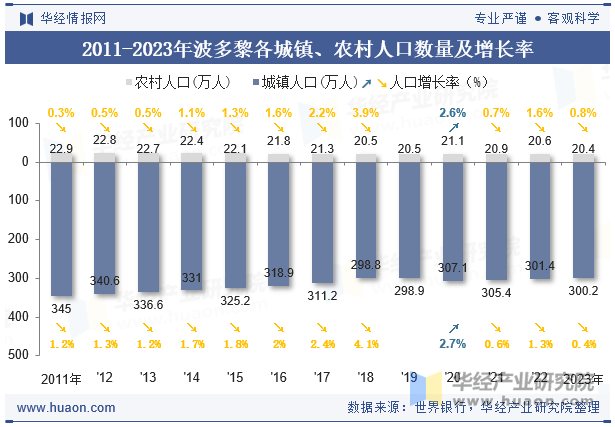 2011-2023年波多黎各城镇、农村人口数量及增长率