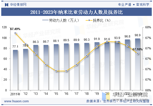 2011-2023年纳米比亚劳动力人数及抚养比