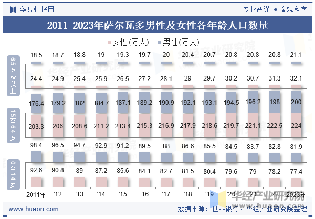 2011-2023年萨尔瓦多男性及女性各年龄人口数量