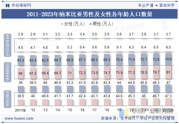 2011-2023年纳米比亚男性及女性各年龄人口数量