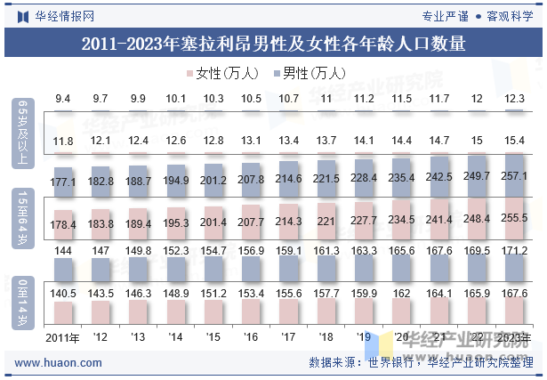 2011-2023年塞拉利昂男性及女性各年龄人口数量