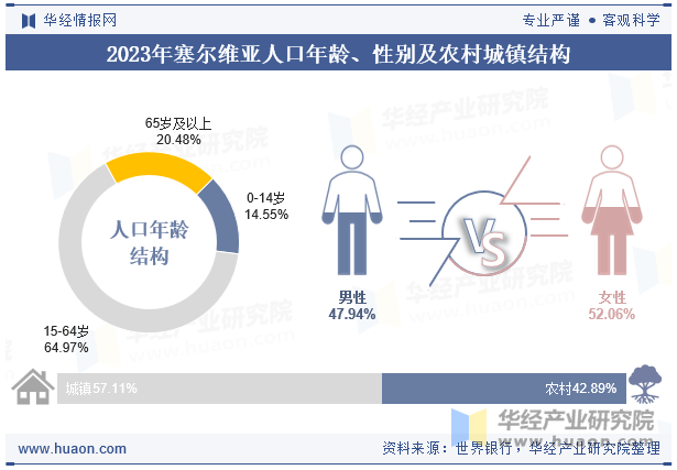 2023年塞尔维亚人口年龄、性别及农村城镇结构