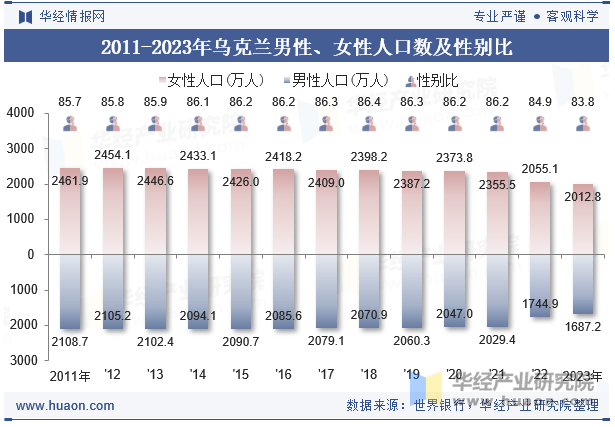 2011-2023年乌克兰男性、女性人口数及性别比