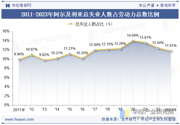 2011-2023年阿尔及利亚总失业人数占劳动力总数比例