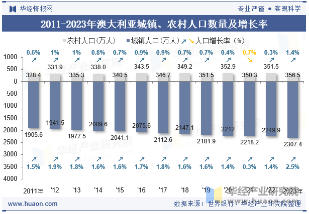 2011-2023年澳大利亚城镇、农村人口数量及增长率