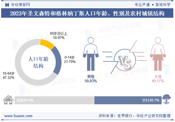 2023年圣文森特和格林纳丁斯人口年龄、性别及农村城镇结构