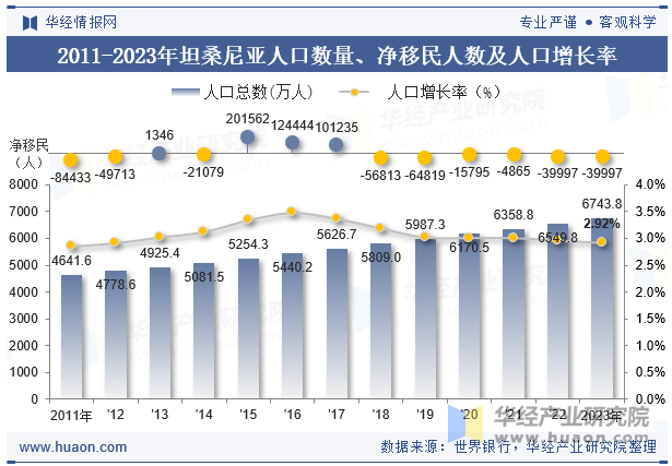 2011-2023年坦桑尼亚人口数量、净移民人数及人口增长率