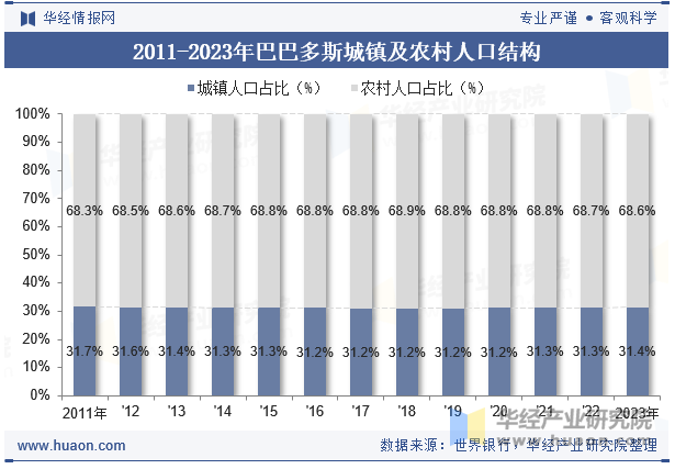 2011-2023年巴巴多斯城镇及农村人口结构