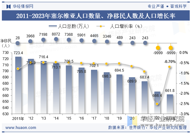 2011-2023年塞尔维亚人口数量、净移民人数及人口增长率