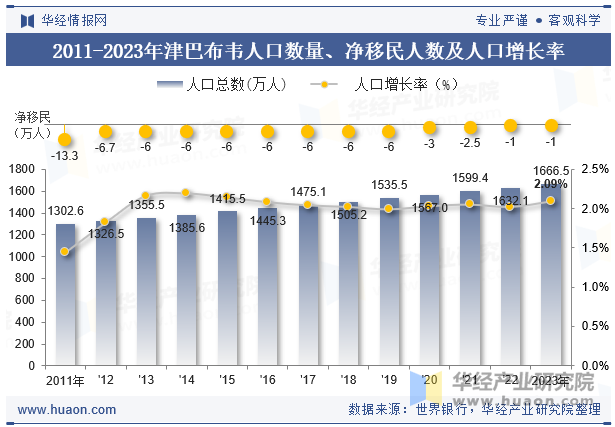 2011-2023年津巴布韦人口数量、净移民人数及人口增长率