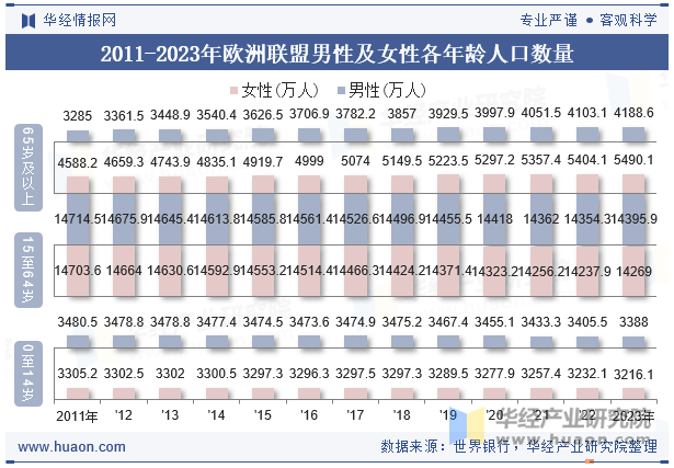 2011-2023年欧洲联盟男性及女性各年龄人口数量