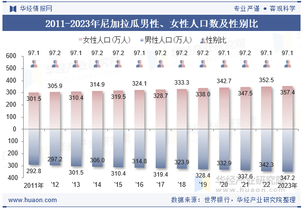 2011-2023年尼加拉瓜男性、女性人口数及性别比