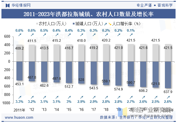 2011-2023年洪都拉斯城镇、农村人口数量及增长率