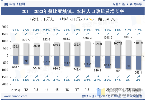 2011-2023年赞比亚城镇、农村人口数量及增长率