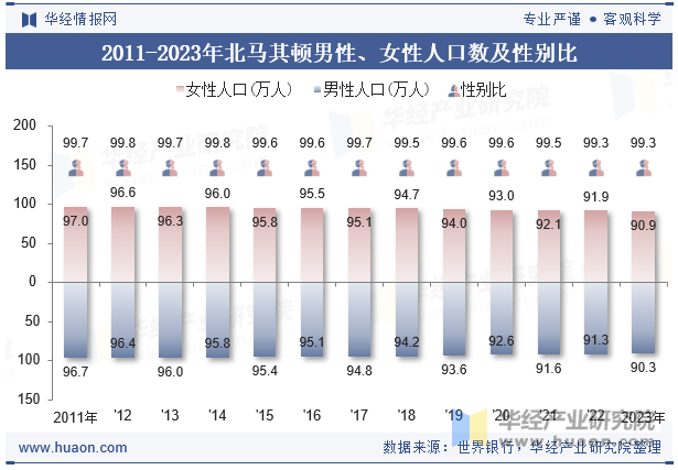 2011-2023年北马其顿男性、女性人口数及性别比