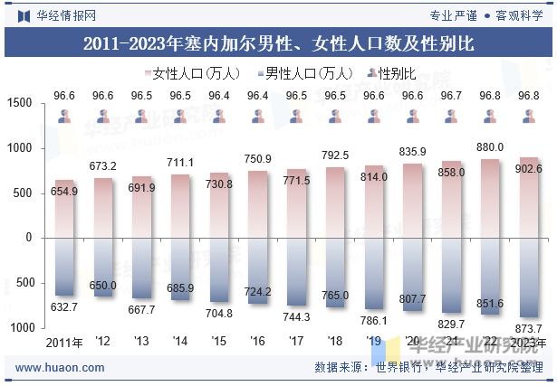 2011-2023年塞内加尔男性、女性人口数及性别比