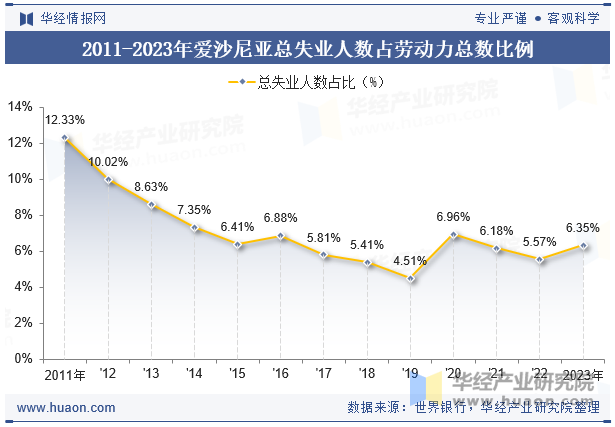 2011-2023年爱沙尼亚总失业人数占劳动力总数比例