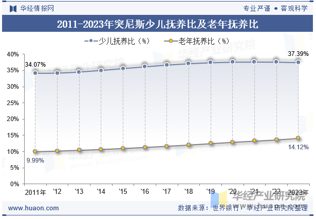 2011-2023年突尼斯少儿抚养比及老年抚养比