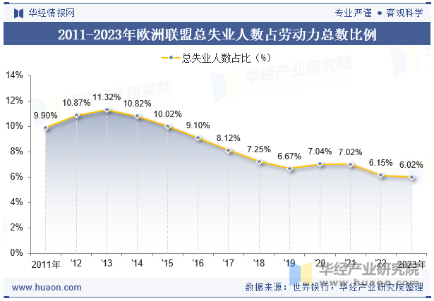 2011-2023年欧洲联盟总失业人数占劳动力总数比例