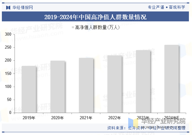 2019-2024年中国高净值人群数量情况