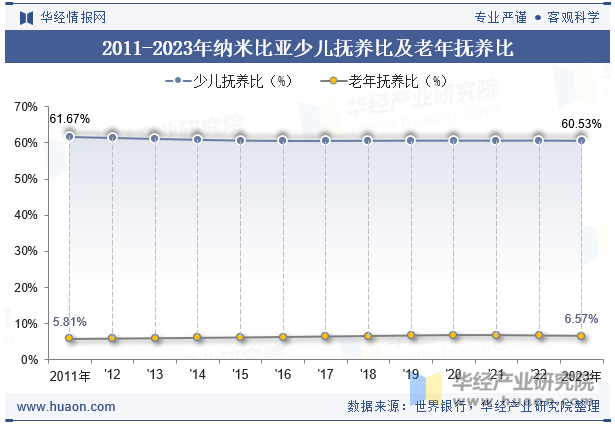 2011-2023年纳米比亚少儿抚养比及老年抚养比