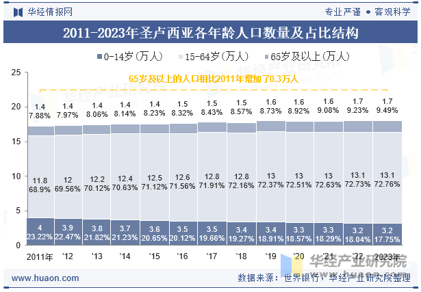 2011-2023年圣卢西亚各年龄人口数量及占比结构