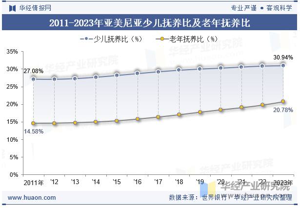 2011-2023年亚美尼亚少儿抚养比及老年抚养比