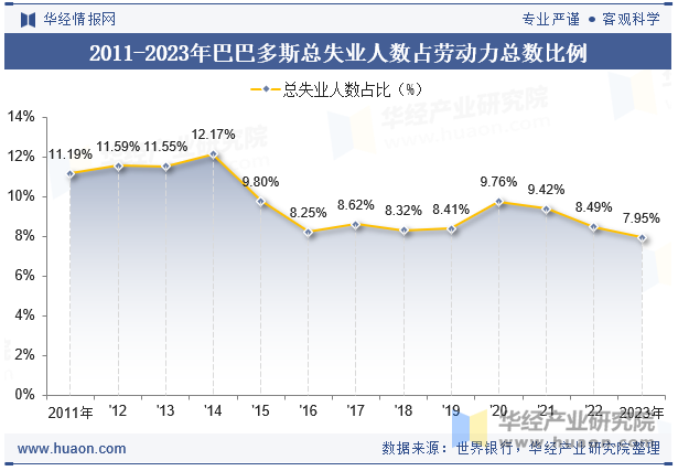 2011-2023年巴巴多斯总失业人数占劳动力总数比例