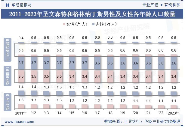 2011-2023年圣文森特和格林纳丁斯男性及女性各年龄人口数量