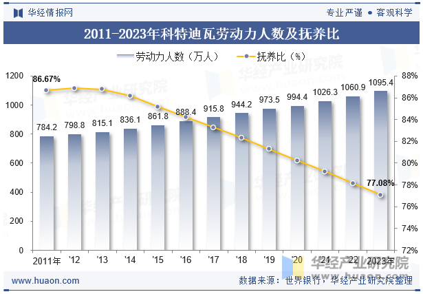 2011-2023年科特迪瓦劳动力人数及抚养比