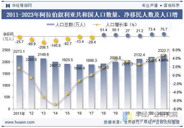 2011-2023年阿拉伯叙利亚共和国人口数量、净移民人数及人口增长率