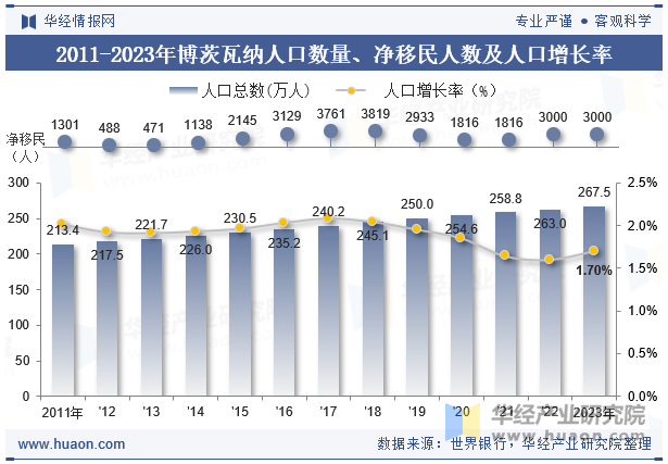 2011-2023年博茨瓦纳人口数量、净移民人数及人口增长率