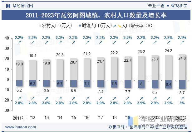 2011-2023年瓦努阿图城镇、农村人口数量及增长率