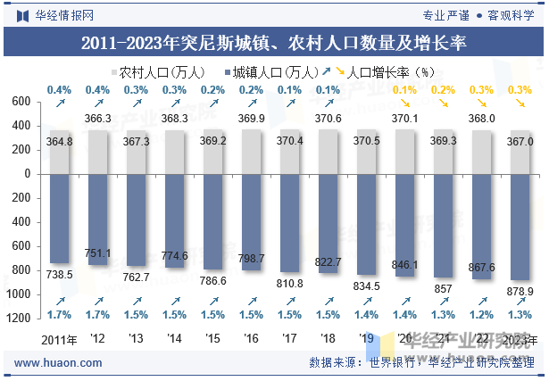 2011-2023年突尼斯城镇、农村人口数量及增长率