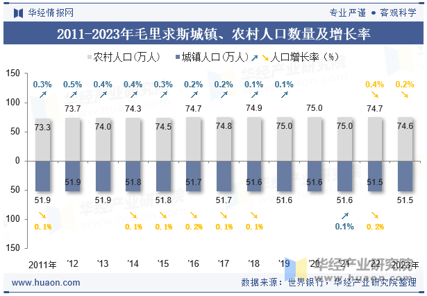 2011-2023年毛里求斯城镇、农村人口数量及增长率