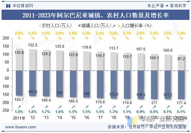 2011-2023年阿尔巴尼亚城镇、农村人口数量及增长率