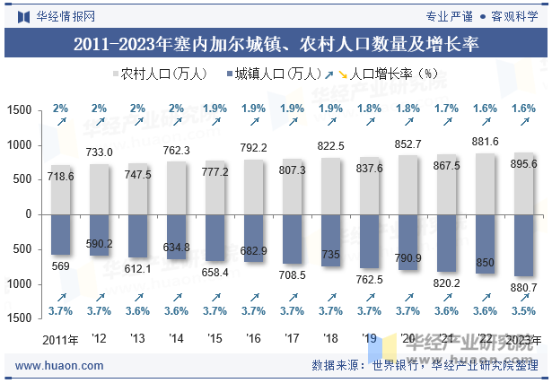 2011-2023年塞内加尔城镇、农村人口数量及增长率