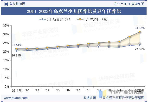 2011-2023年乌克兰少儿抚养比及老年抚养比