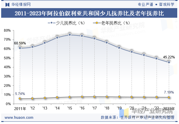 2011-2023年阿拉伯叙利亚共和国少儿抚养比及老年抚养比