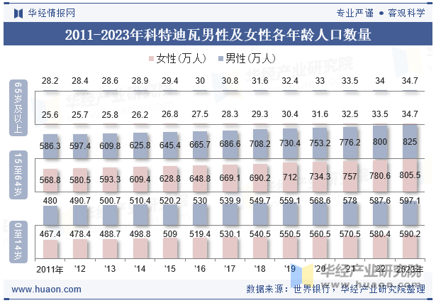 2011-2023年科特迪瓦男性及女性各年龄人口数量