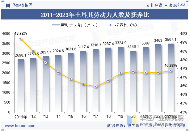 2011-2023年土耳其劳动力人数及抚养比