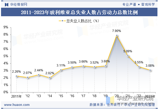 2011-2023年玻利维亚总失业人数占劳动力总数比例