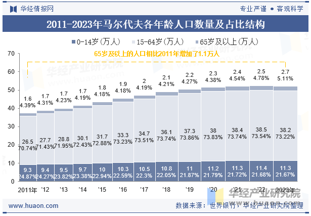 2011-2023年马尔代夫各年龄人口数量及占比结构