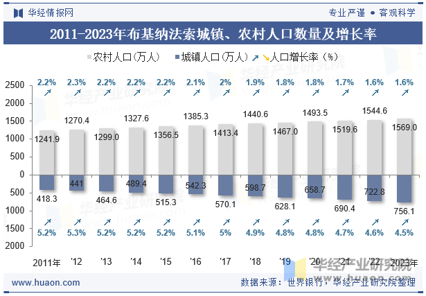 2011-2023年布基纳法索城镇、农村人口数量及增长率