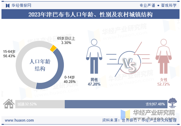 2023年津巴布韦人口年龄、性别及农村城镇结构