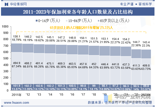 2011-2023年保加利亚各年龄人口数量及占比结构