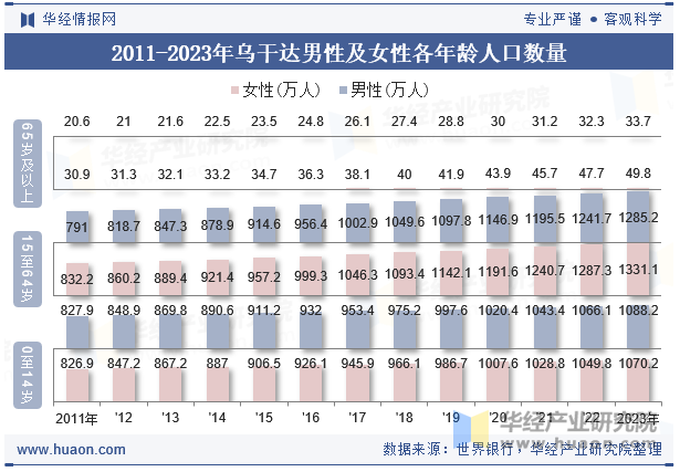 2011-2023年乌干达男性及女性各年龄人口数量