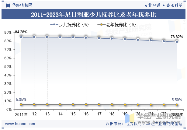 2011-2023年尼日利亚少儿抚养比及老年抚养比